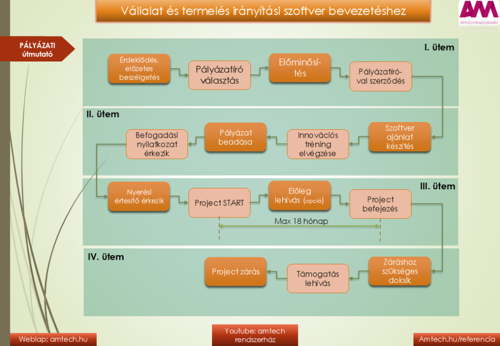 A GINOP pályázat lépései